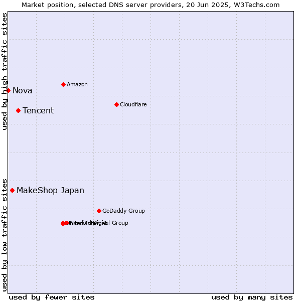 Market position of Tencent vs. MakeShop Japan vs. Nova