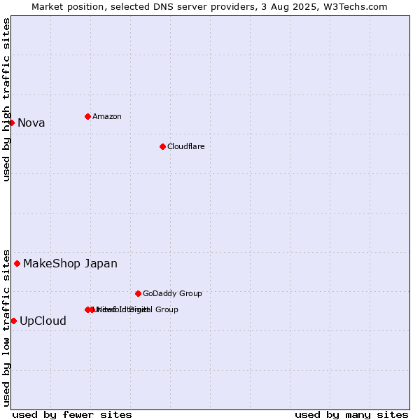 Market position of MakeShop Japan vs. UpCloud vs. Nova