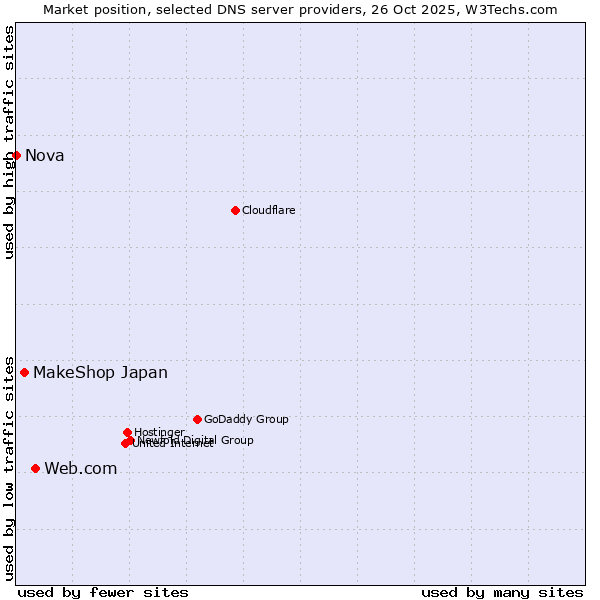 Market position of Web.com vs. MakeShop Japan vs. Nova