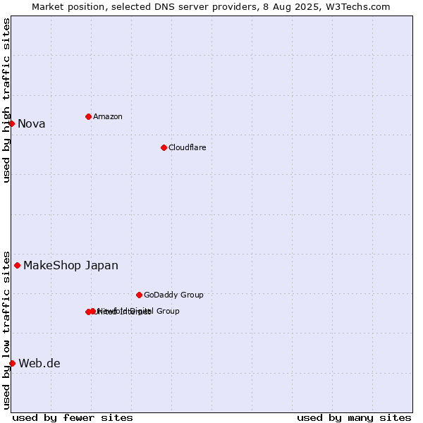 Market position of MakeShop Japan vs. Web.de vs. Nova