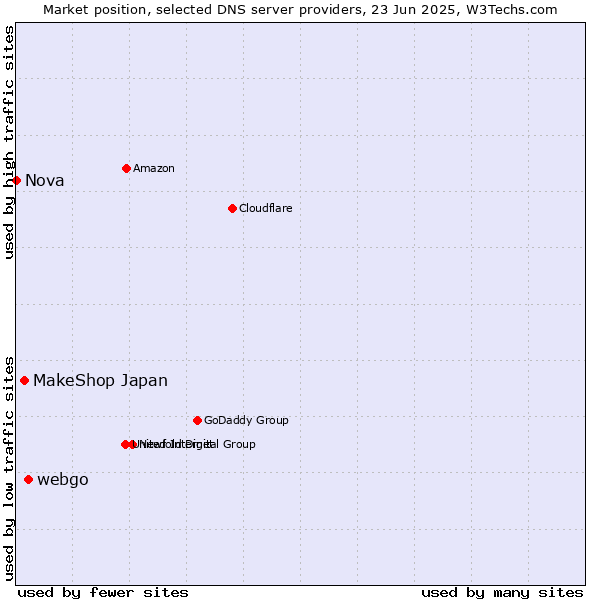 Market position of webgo vs. MakeShop Japan vs. Nova