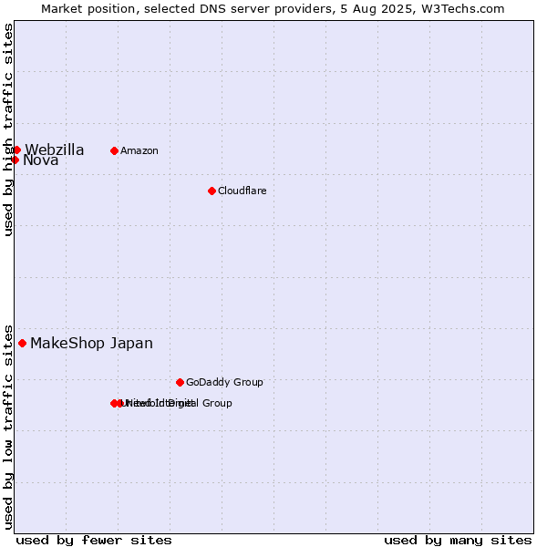 Market position of MakeShop Japan vs. Webzilla vs. Nova