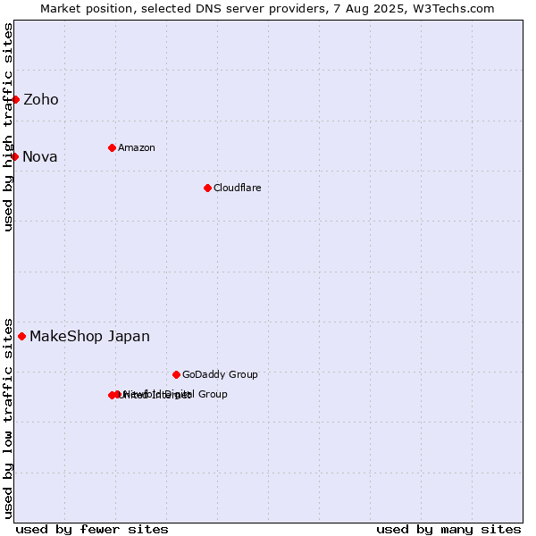 Market position of MakeShop Japan vs. Zoho vs. Nova