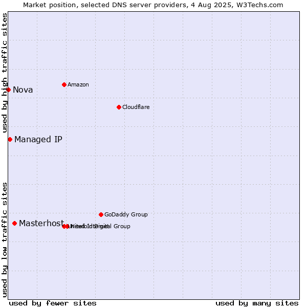 Market position of Masterhost vs. Managed IP vs. Nova