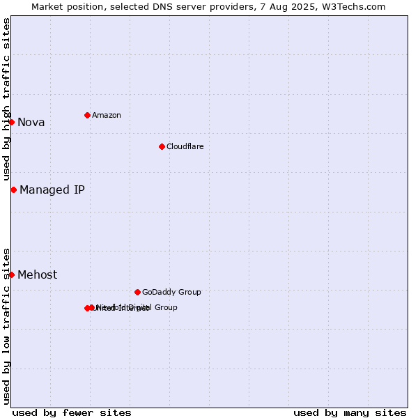 Market position of Managed IP vs. Mehost vs. Nova
