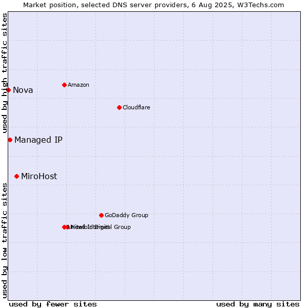 Market position of MiroHost vs. Managed IP vs. Nova