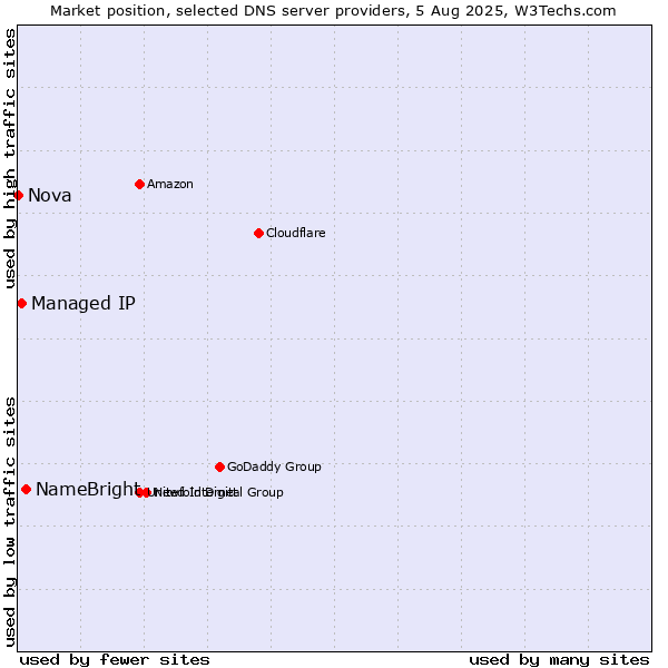 Market position of NameBright vs. Managed IP vs. Nova