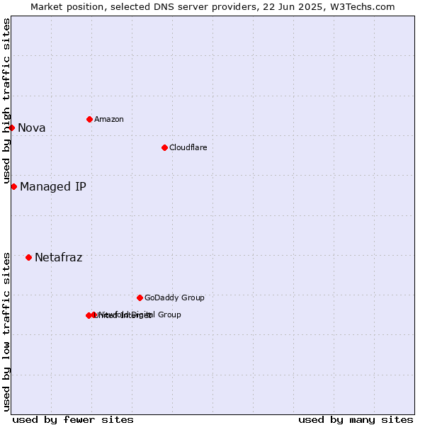 Market position of Netafraz vs. Managed IP vs. Nova