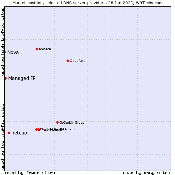 Market position of netcup vs. Managed IP vs. Nova