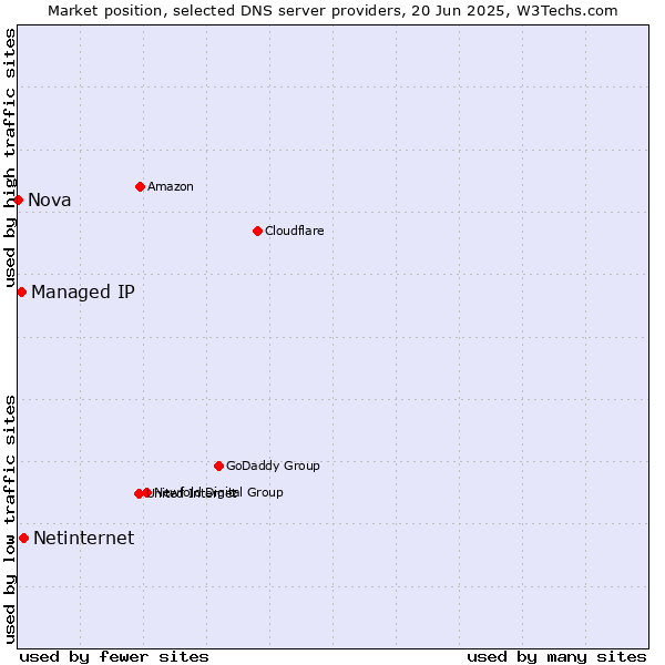Market position of Netinternet vs. Managed IP vs. Nova