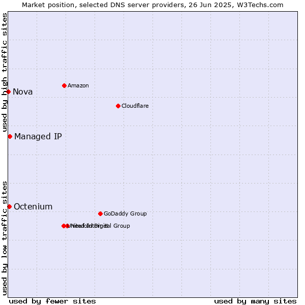 Market position of Managed IP vs. Octenium vs. Nova