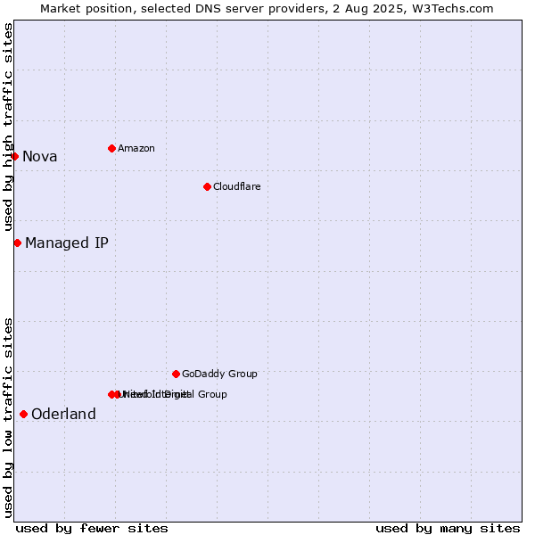 Market position of Oderland vs. Managed IP vs. Nova