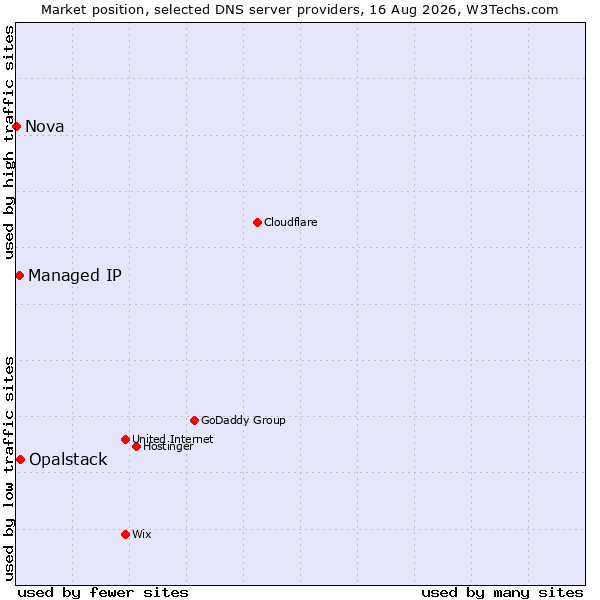 Market position of Opalstack vs. Managed IP vs. Nova