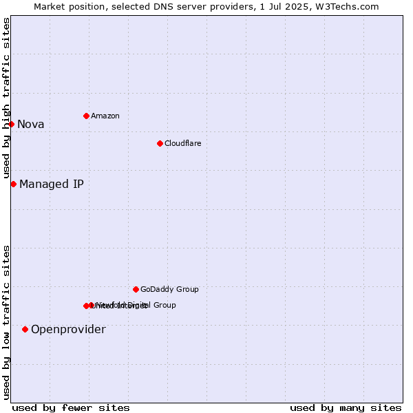 Market position of Openprovider vs. Managed IP vs. Nova