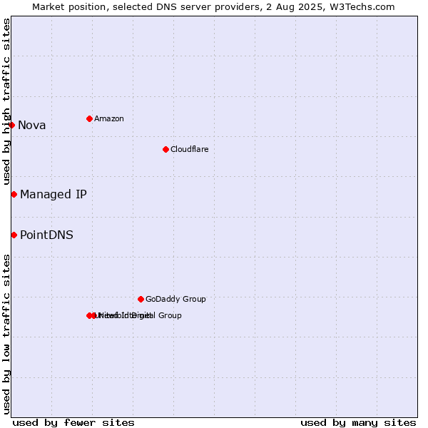 Market position of PointDNS vs. Managed IP vs. Nova