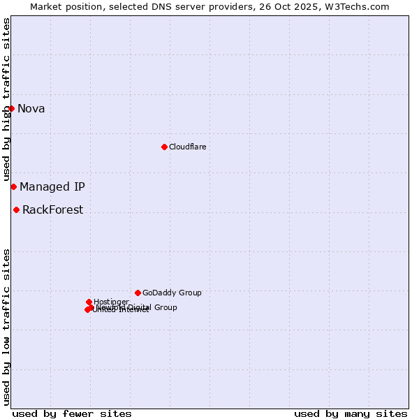 Market position of RackForest vs. Managed IP vs. Nova