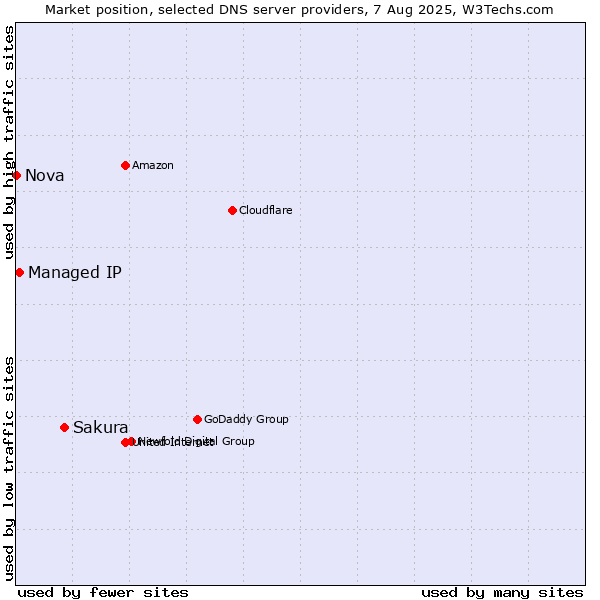 Market position of Sakura vs. Managed IP vs. Nova