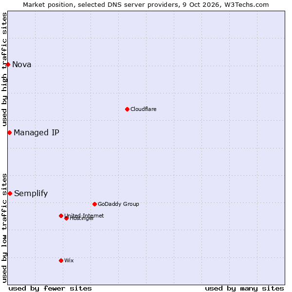 Market position of Semplify vs. Managed IP vs. Nova