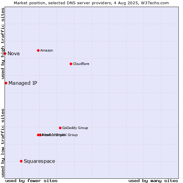 Market position of Squarespace vs. Managed IP vs. Nova