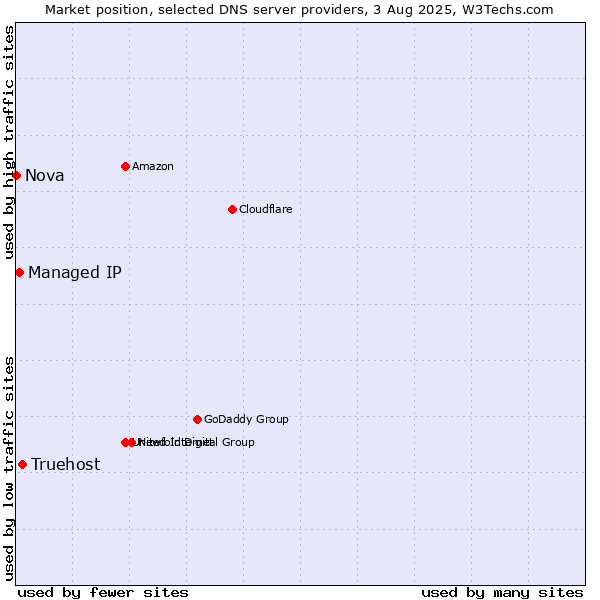 Market position of Truehost vs. Managed IP vs. Nova