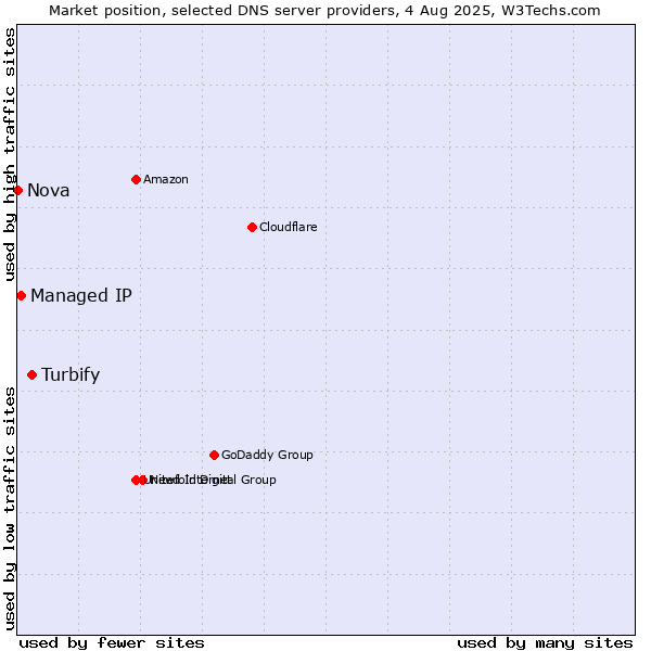 Market position of Turbify vs. Managed IP vs. Nova