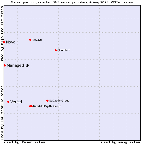 Market position of Vercel vs. Managed IP vs. Nova