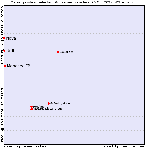 Market position of Managed IP vs. Uniti vs. Nova