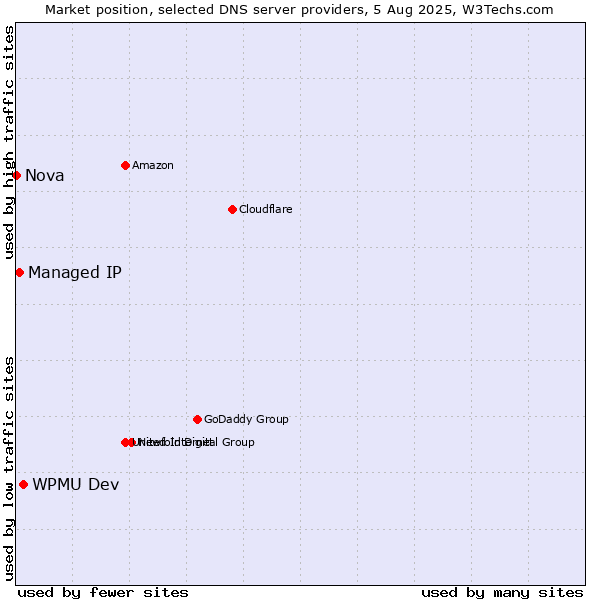 Market position of WPMU Dev vs. Managed IP vs. Nova