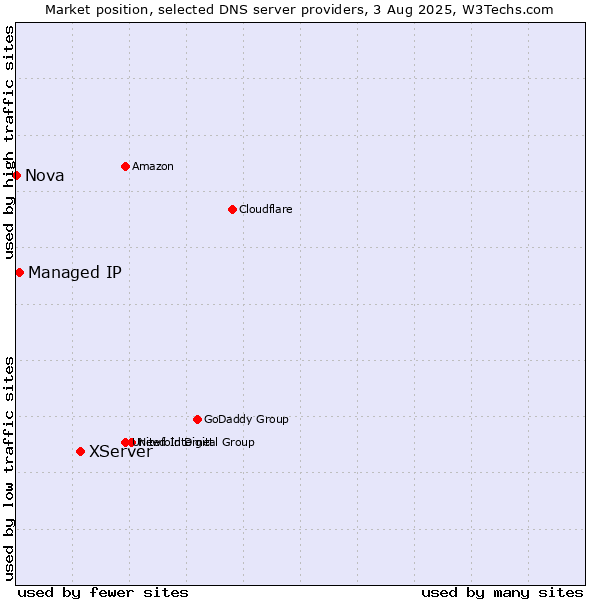 Market position of XServer vs. Managed IP vs. Nova
