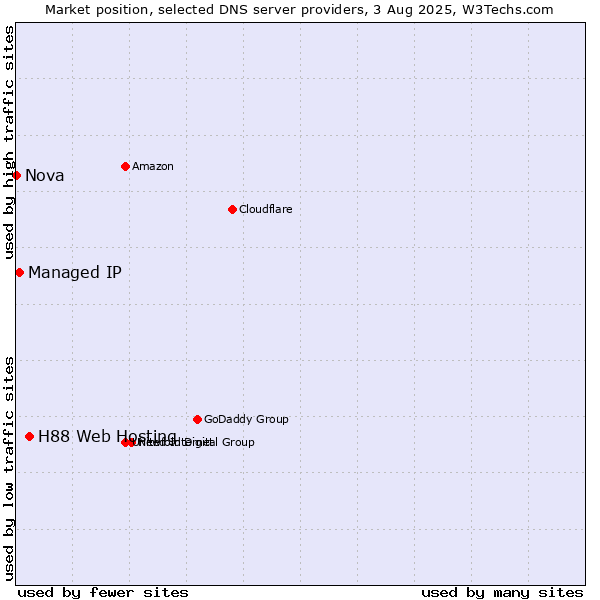 Market position of H88 Web Hosting vs. Managed IP vs. Nova