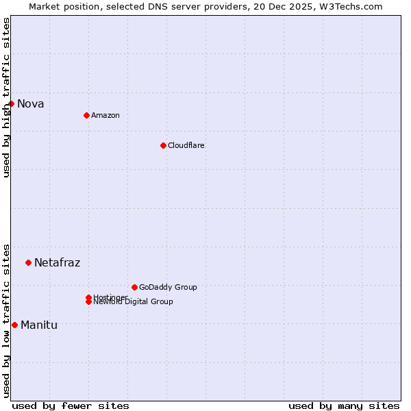 Market position of Netafraz vs. Manitu vs. Nova