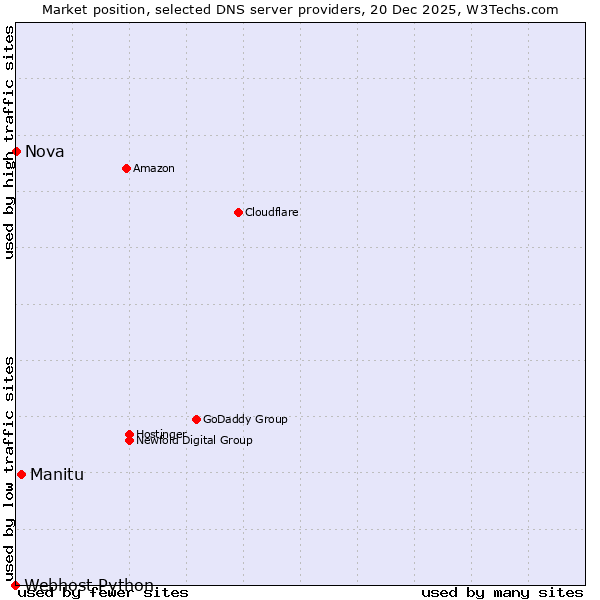 Market position of Manitu vs. Nova vs. Webhost Python