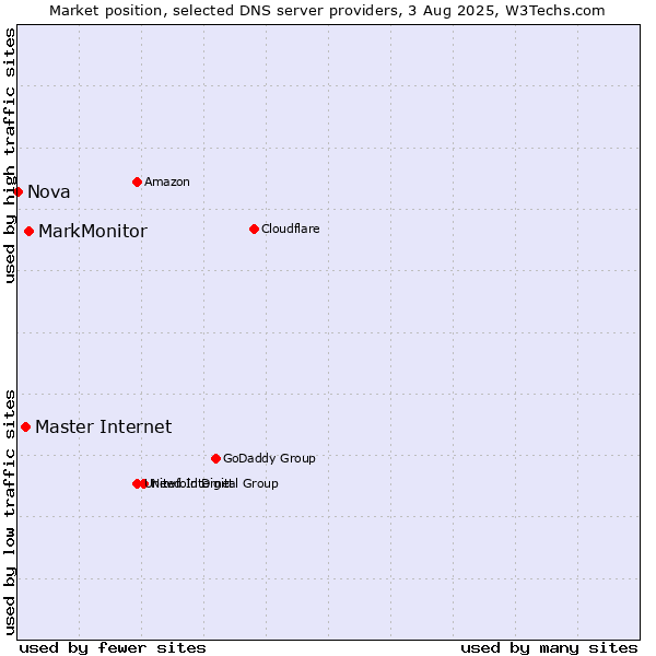 Market position of MarkMonitor vs. Master Internet vs. Nova