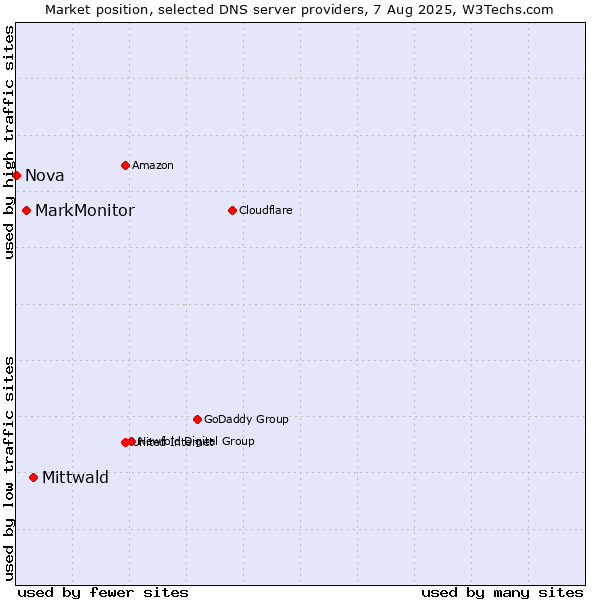Market position of Mittwald vs. MarkMonitor vs. Nova