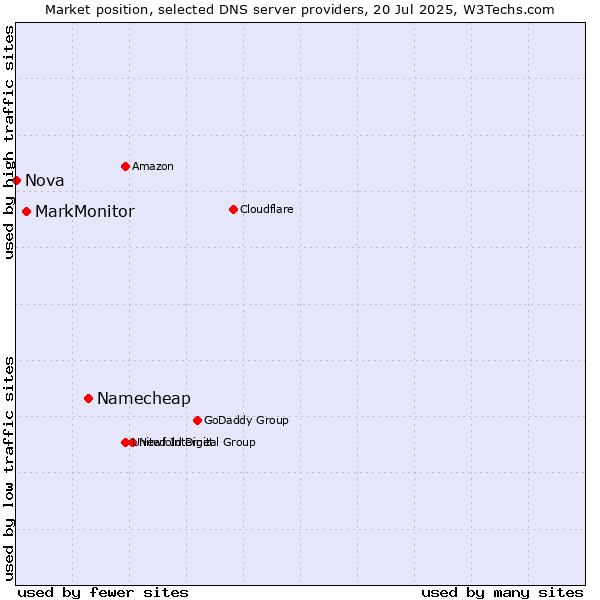 Market position of Namecheap vs. MarkMonitor vs. Nova