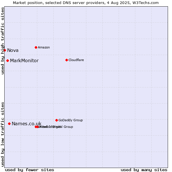 Market position of Names.co.uk vs. MarkMonitor vs. Nova