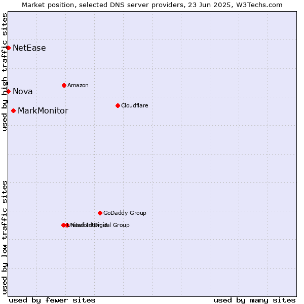 Market position of MarkMonitor vs. Nova vs. NetEase