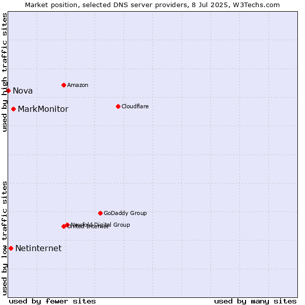Market position of MarkMonitor vs. Netinternet vs. Nova