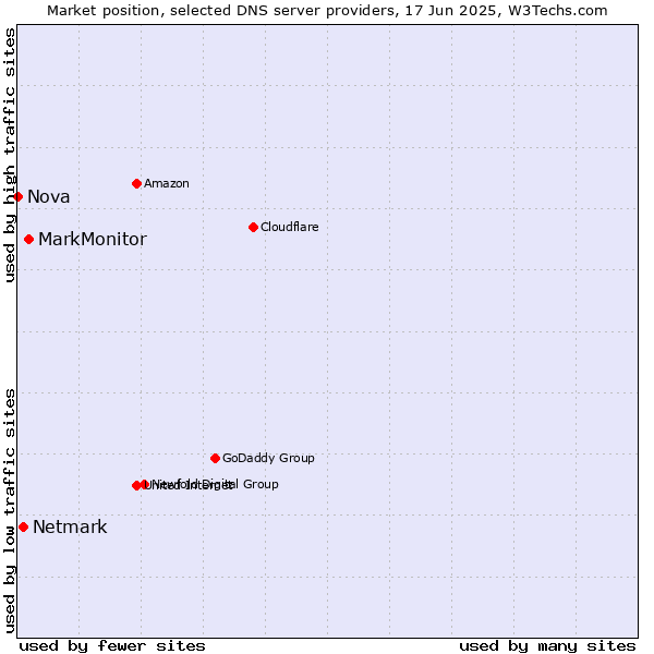 Market position of MarkMonitor vs. Netmark vs. Nova