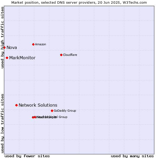 Market position of Network Solutions vs. MarkMonitor vs. Nova
