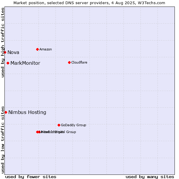 Market position of MarkMonitor vs. Nimbus Hosting vs. Nova