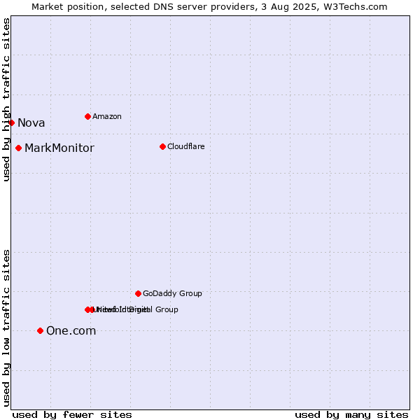 Market position of One.com vs. MarkMonitor vs. Nova