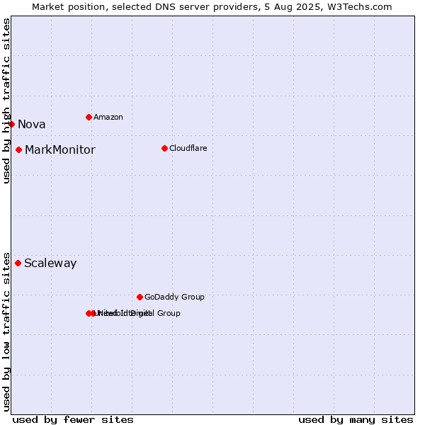 Market position of MarkMonitor vs. Scaleway vs. Nova
