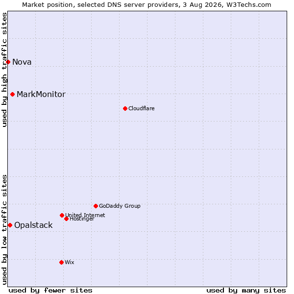 Market position of MarkMonitor vs. Opalstack vs. Nova
