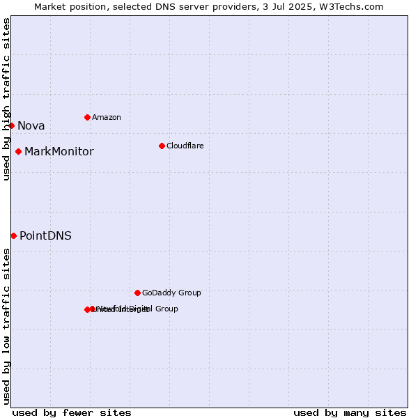 Market position of MarkMonitor vs. PointDNS vs. Nova