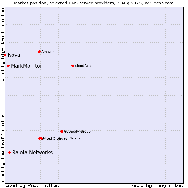 Market position of Raiola Networks vs. MarkMonitor vs. Nova