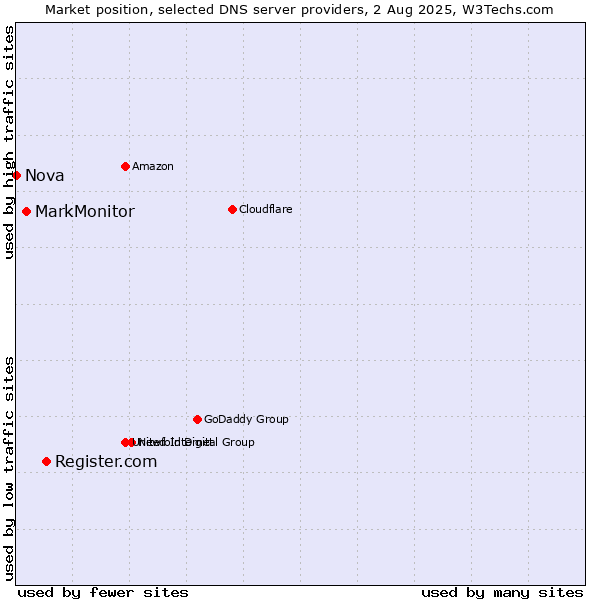 Market position of Register.com vs. MarkMonitor vs. Nova