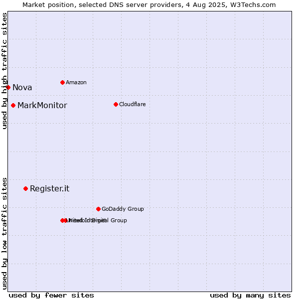 Market position of Register.it vs. MarkMonitor vs. Nova