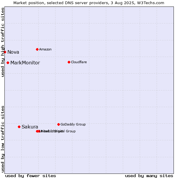Market position of Sakura vs. MarkMonitor vs. Nova