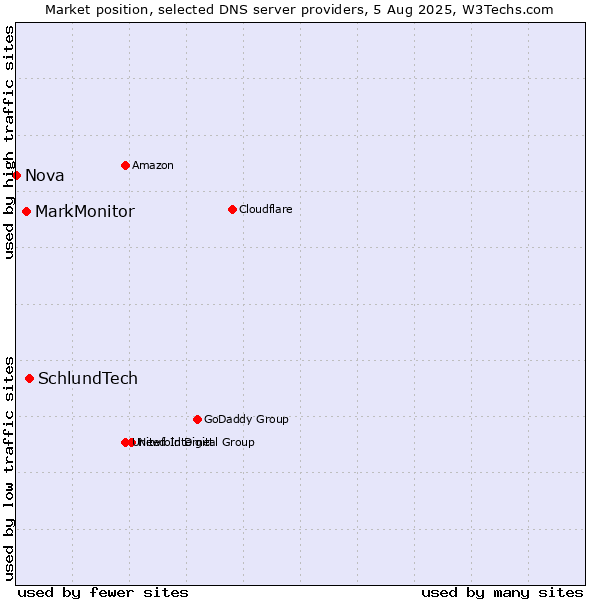 Market position of SchlundTech vs. MarkMonitor vs. Nova